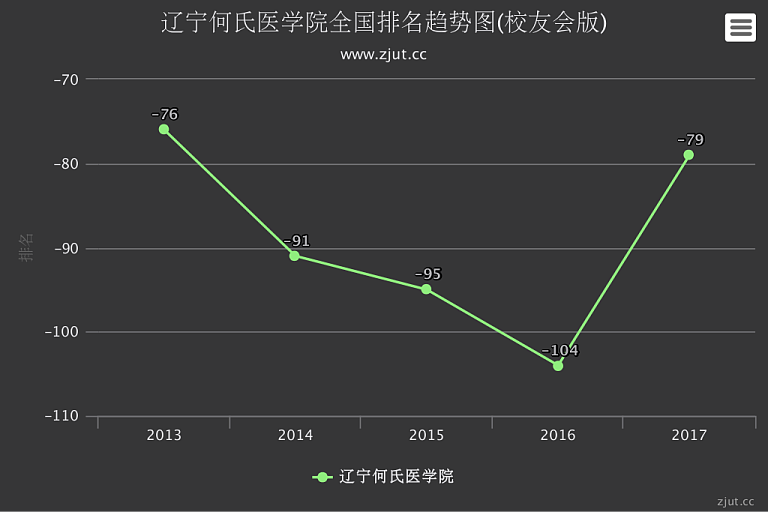 辽宁何氏医学院排名2017年提升25名 在民办大学中实力居全国第79名