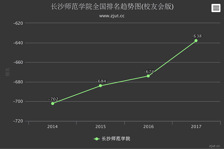 长沙师范学院排名2017年提升36名综合实力居全国第638名
