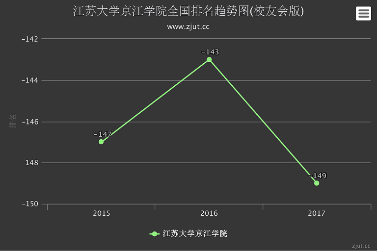 江苏大学京江学院排名2017年下滑6名 在独立学院中实力居全国第149名