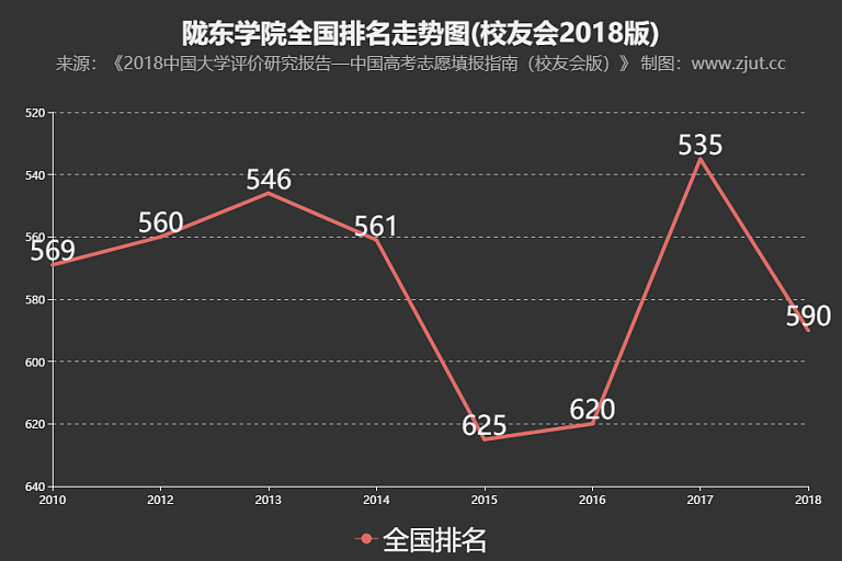 陇东学院排名2018年下滑55名 综合实力排全国第590名