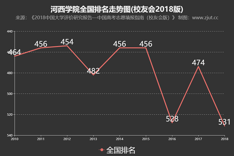 河西学院排名2018年下滑57名 综合实力排全国第531名