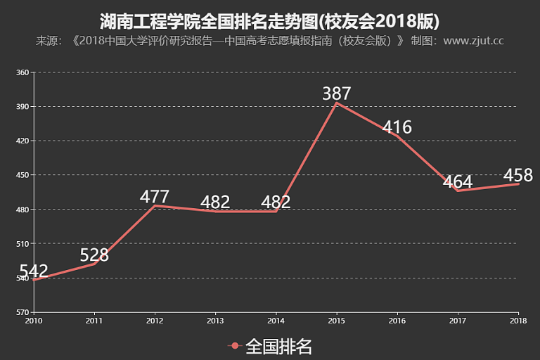 湖南工程学院排名2018年提升6名综合实力排全国第458名