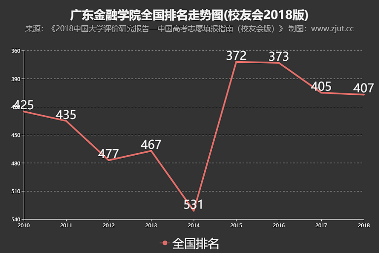 广东金融学院排名2018年下滑2名综合实力排全国第407名