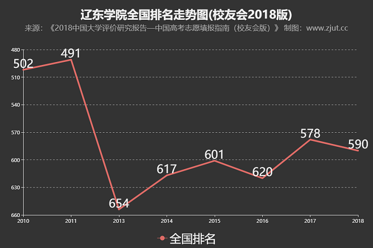 辽东学院排名2018年下滑12名 综合实力排全国第590名