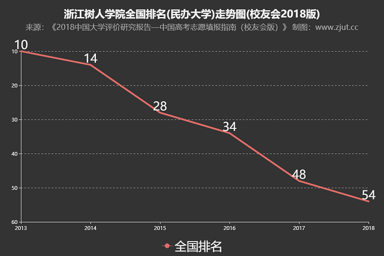 浙江树人学院排名2018年下滑6名在民办大学中实力排全国第54名