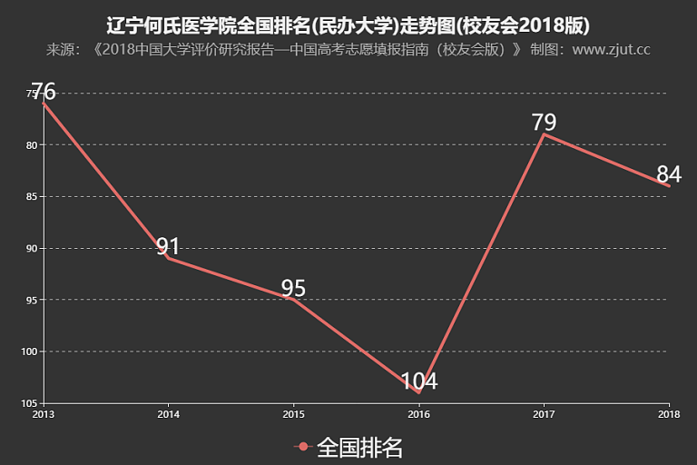 辽宁何氏医学院排名2018年下滑5名在民办大学中实力排全国第84名