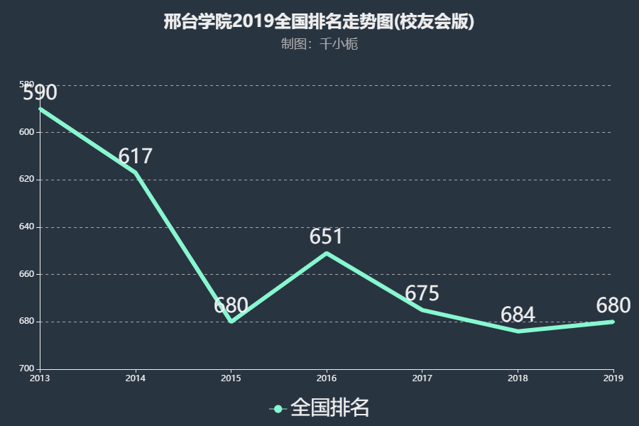 邢台学院与河北其它高校2019排名比较