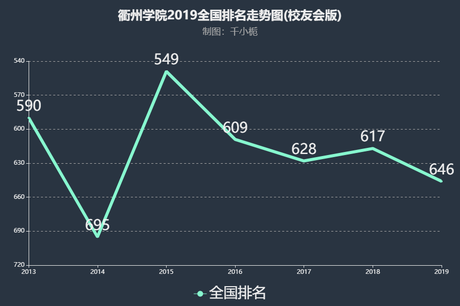 衢州学院排名2019年下滑29名综合实力居全国第646名