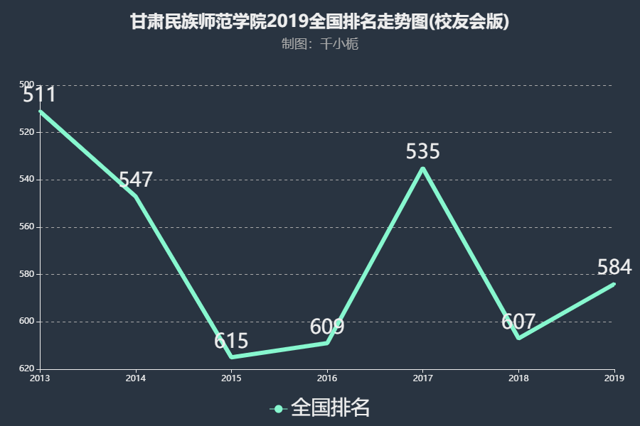 甘肃民族师范学院排名2019年提升23名综合实力居全国第584名