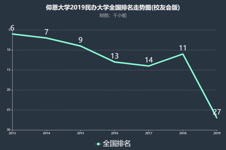 仰恩大学排名2019年下滑16名在民办大学中实力居全国第27名