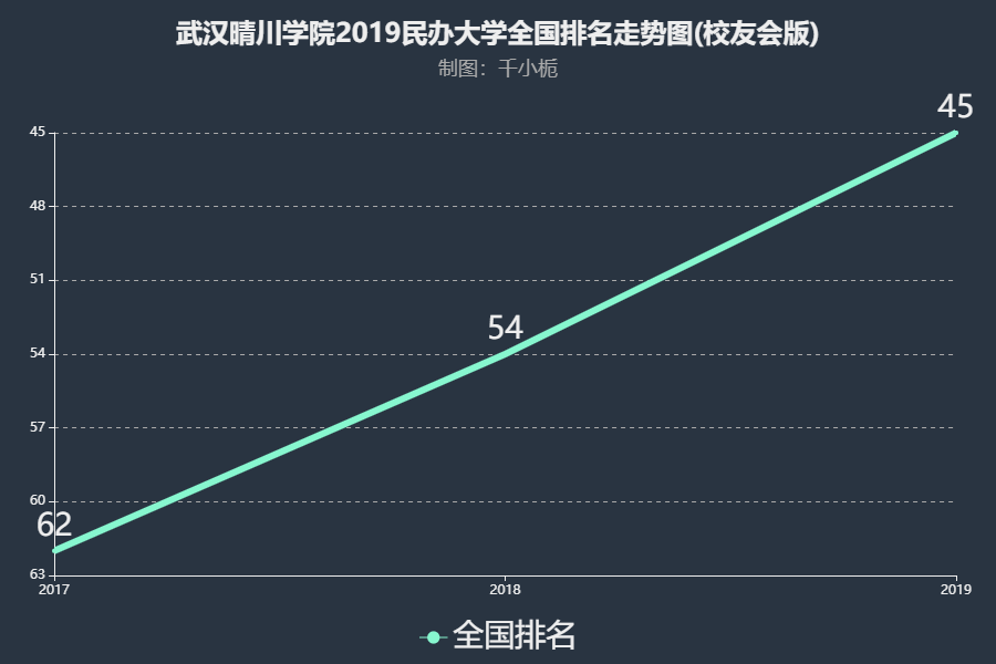 武汉晴川学院排名2019年提升9名 在民办大学中实力居全国第45名