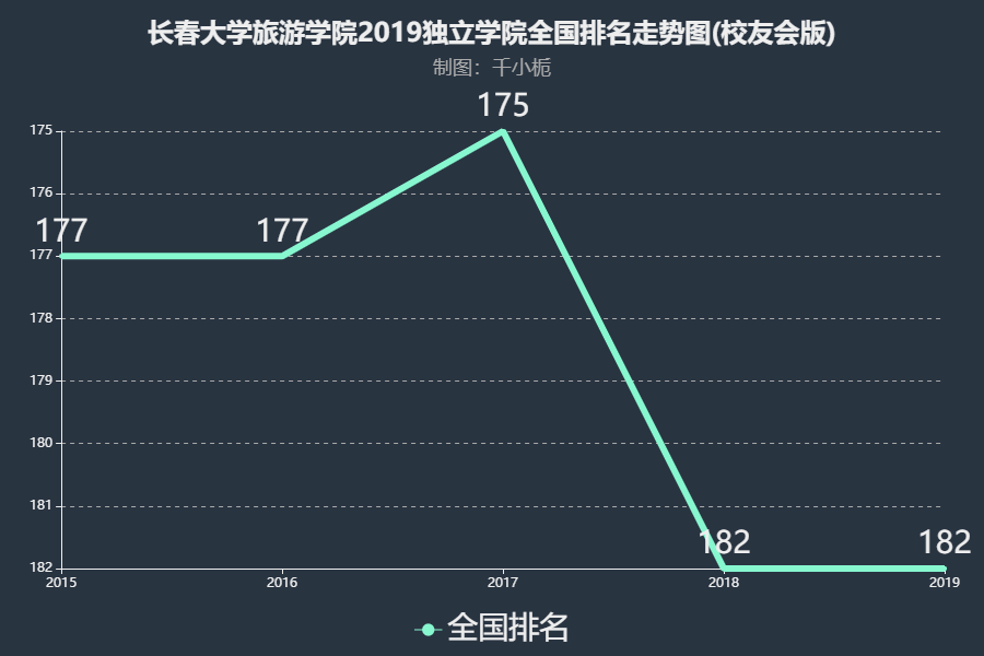 长春大学旅游学院排名2019年在独立学院中实力居全国第182名