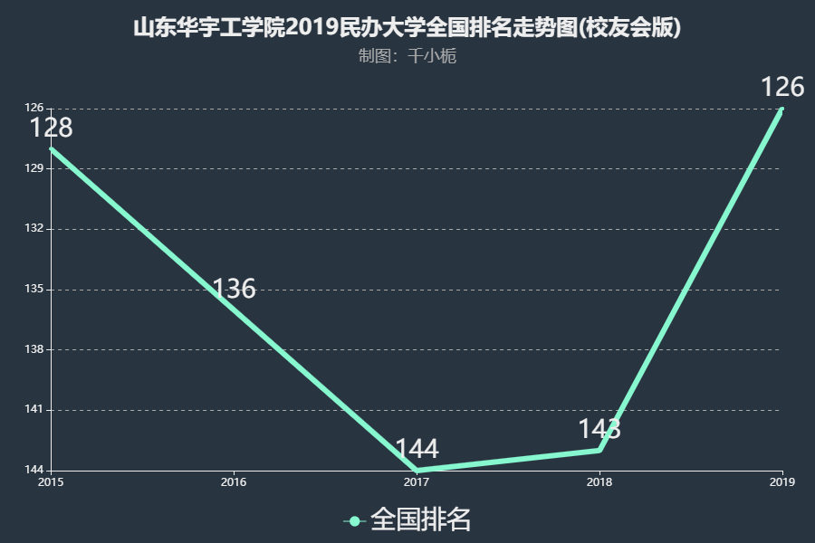 山东华宇工学院排名2019年提升17名在民办大学中实力居全国第126名