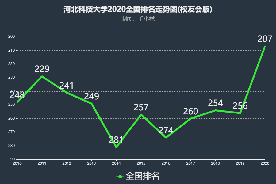 河北科技大学排名2020年提升49名综合实力位于全国第207名