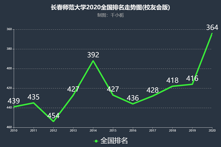 长春师范大学排名第几