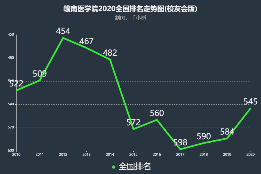 赣南医学院排名2020年提升39名综合实力位于全国第545名