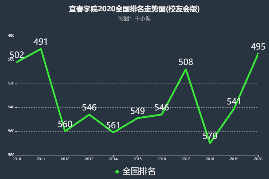 宜春学院排名2020年提升46名综合实力位于全国第495名