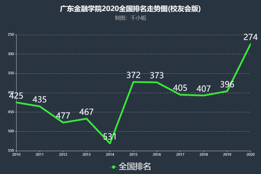 广东金融学院排名2020年提升122名综合实力位于全国第274名