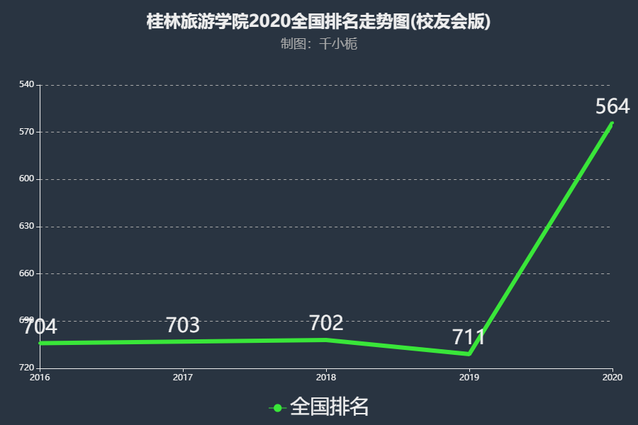 桂林旅游学院排名2020年提升147名综合实力位于全国第564名