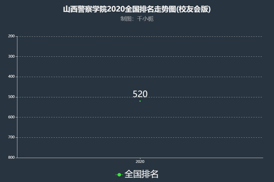 山西警察学院排名2020年综合实力位于全国第520名