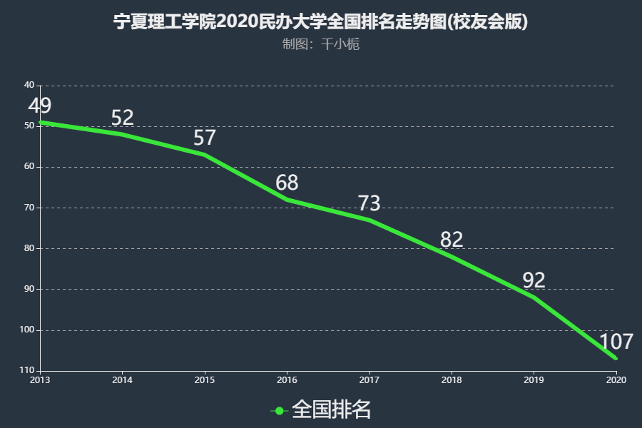 宁夏理工学院排名2020年下滑15名在民办大学中实力位于全国第107名