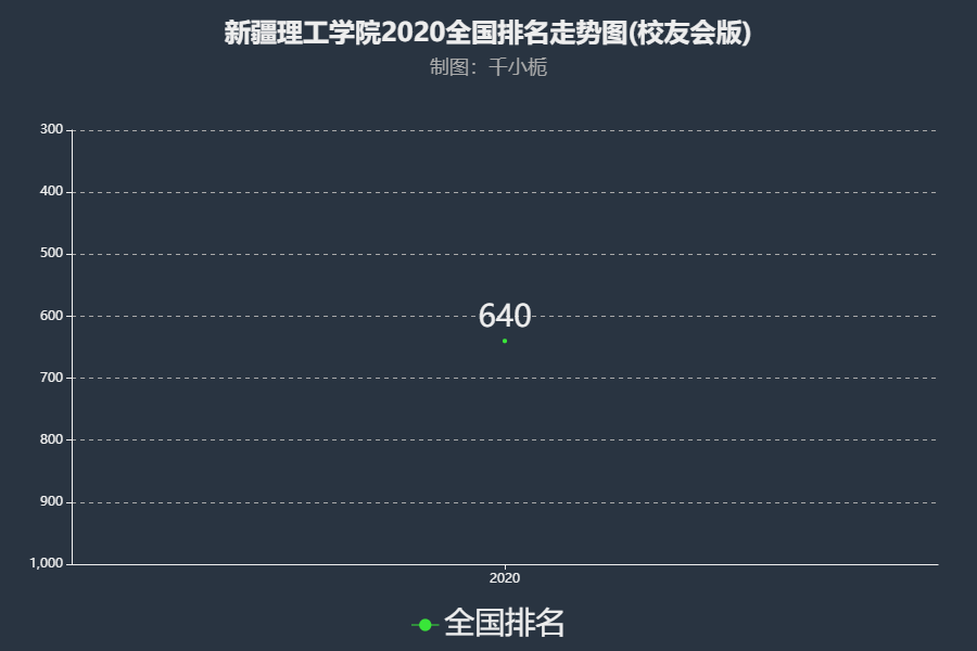 新疆理工学院排名2020年综合实力位于全国第640名