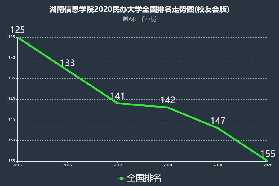 湖南信息学院排名2020年下滑8名在民办大学中实力位于全国第155名