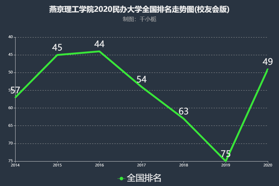 燕京理工学院排名2020年提升26名在民办大学中实力位于全国第49名