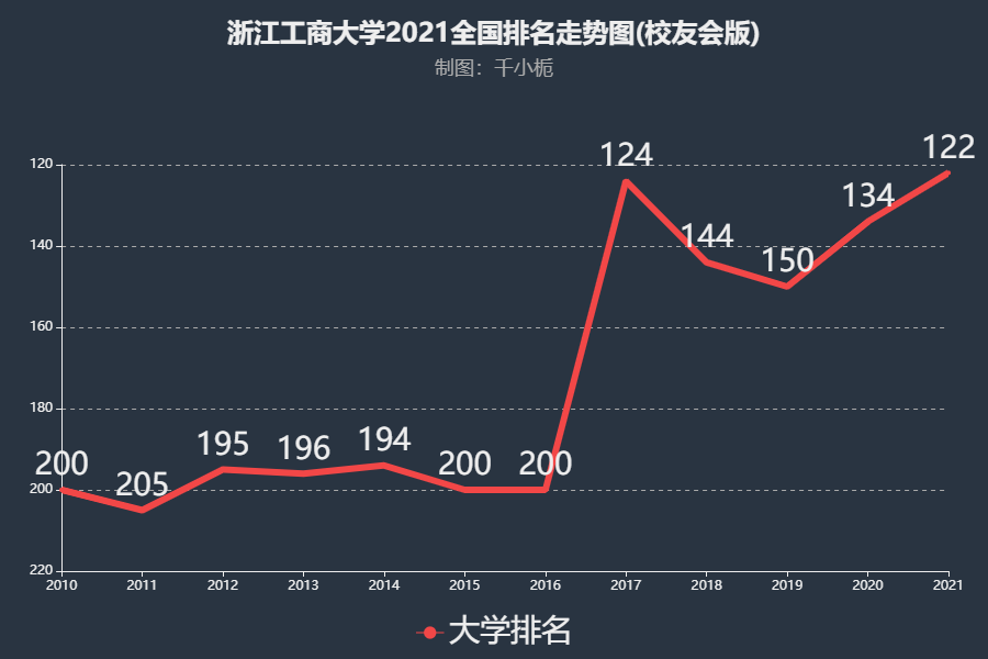 浙江工商大学排名2021年提升12名综合实力位列全国第122名