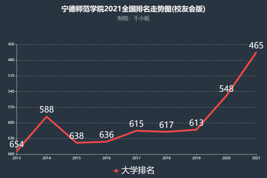 宁德师范学院排名2021年提升83名综合实力位列全国第465名