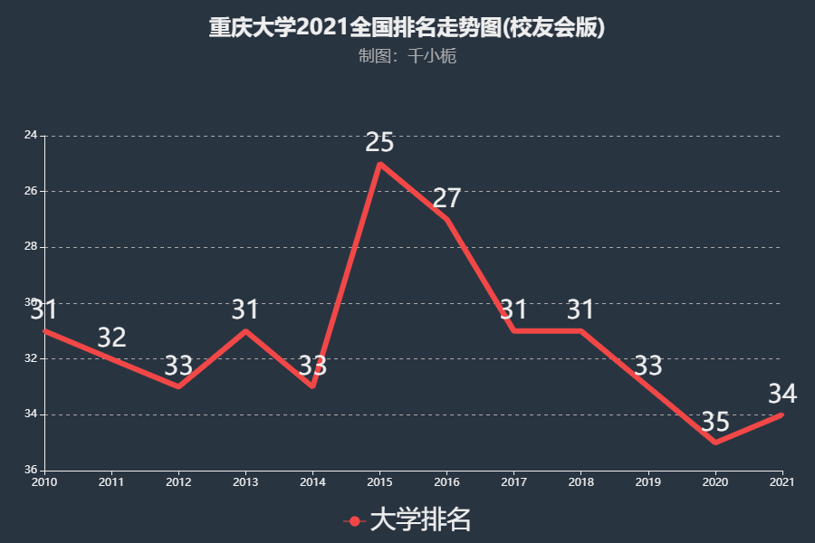 重庆大学排名2021年提升1名综合实力位列全国第34名