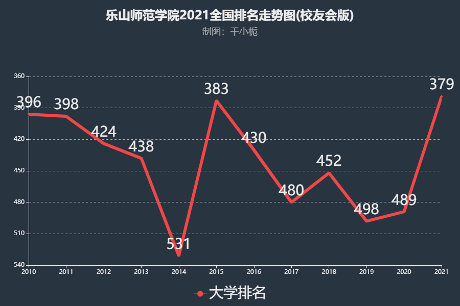 乐山师范学院排名2021年提升110名综合实力位列全国第379名