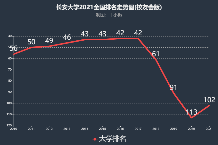 长安大学排名2021年提升11名综合实力位列全国第102名