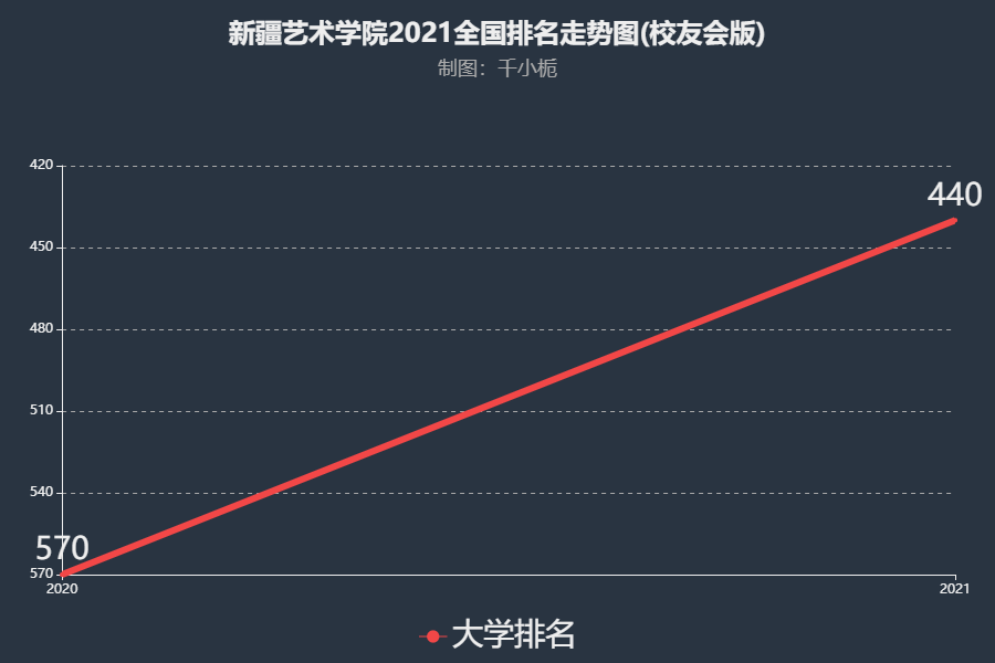 新疆艺术学院排名2021年提升130名综合实力位列全国第440名