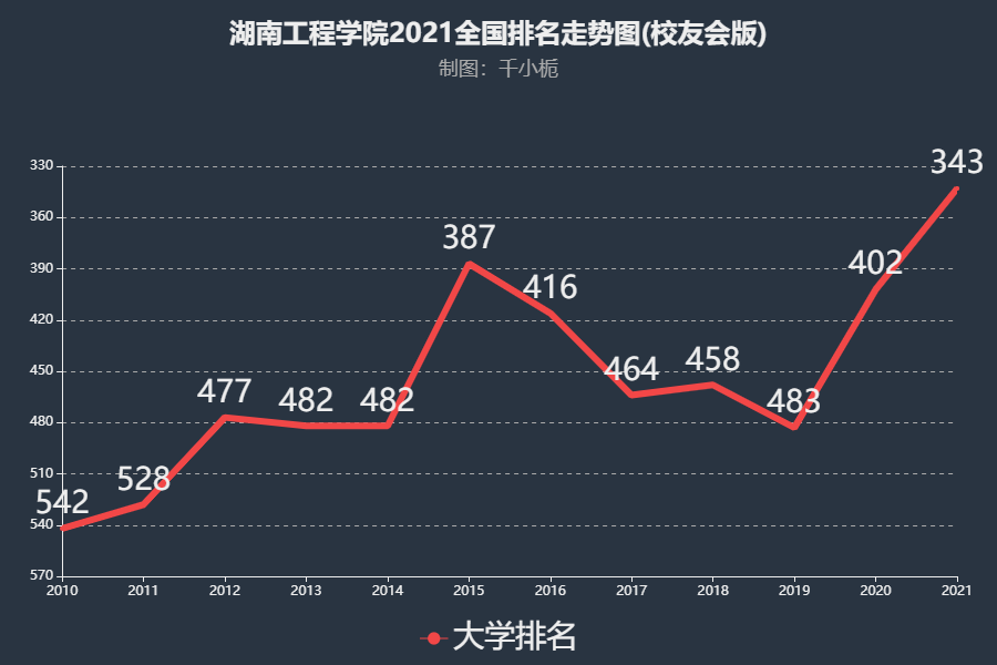 湖南工程学院排名2021年提升59名综合实力位列全国第343名