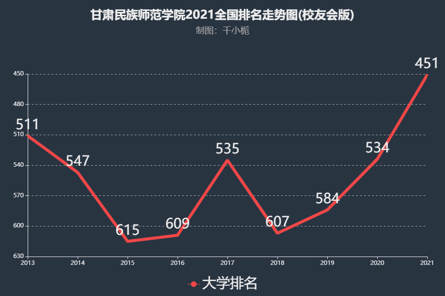 甘肃民族师范学院排名2021年提升83名综合实力位列全国第451名