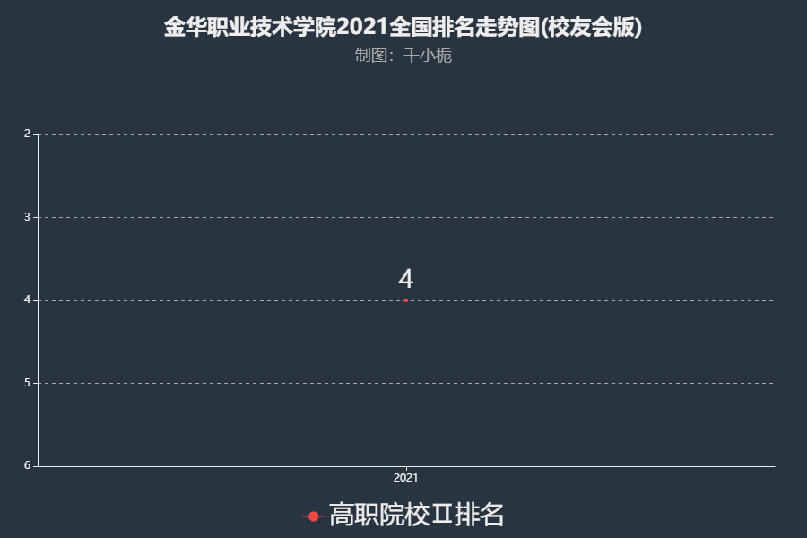 金华职业技术学院排名2021年在高职院校Ⅱ中实力位列全国第4名