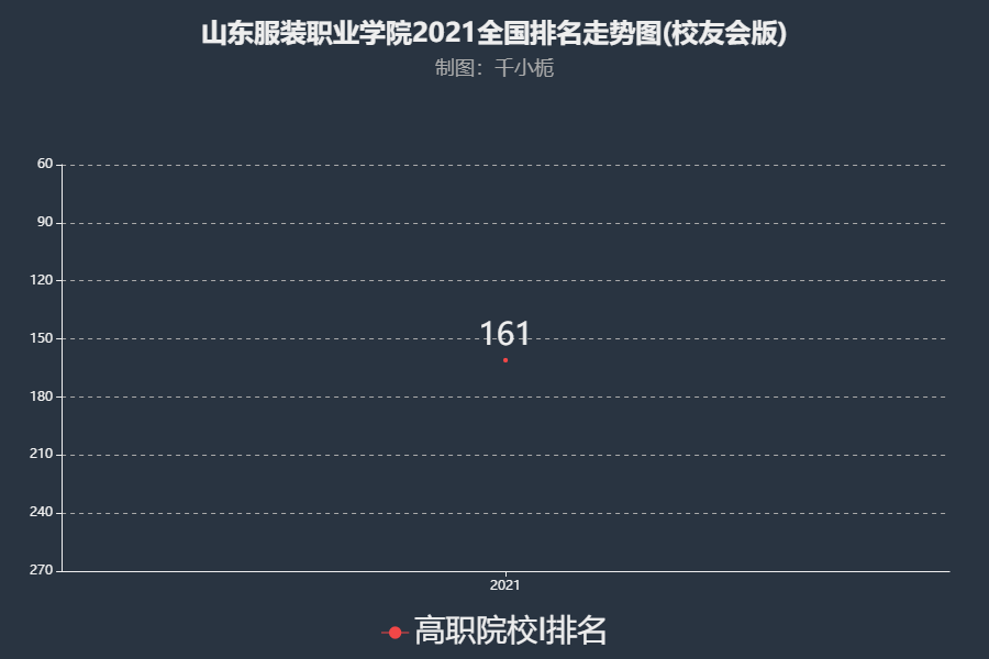 山东服装职业学院排名2021年在高职院校i中实力位列全国第161名