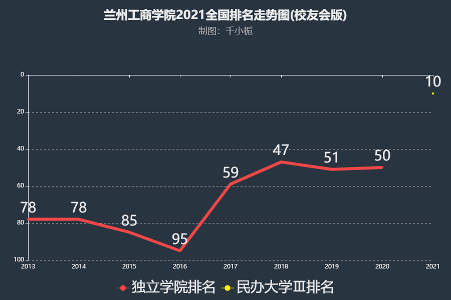 兰州工商学院排名2021年在民办大学Ⅲ中实力位列全国第10名