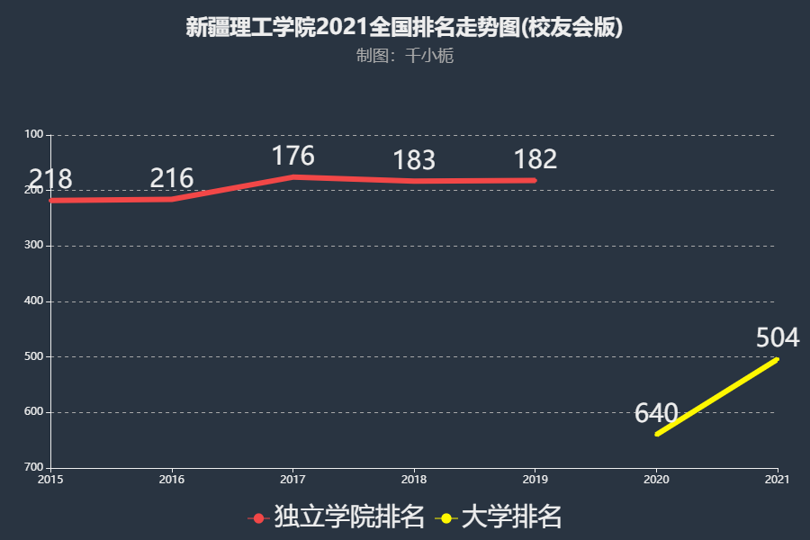 新疆理工学院排名2021年提升136名综合实力位列全国第504名