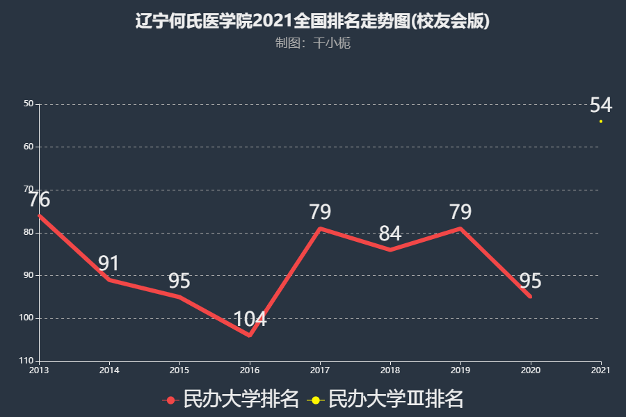 辽宁何氏医学院排名2021年在民办大学Ⅲ中实力位列全国第54名