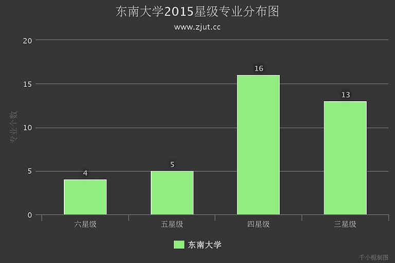 看着累,快来欣赏下千小栀费劲吃奶力气制作的独家图表 东南大学2015