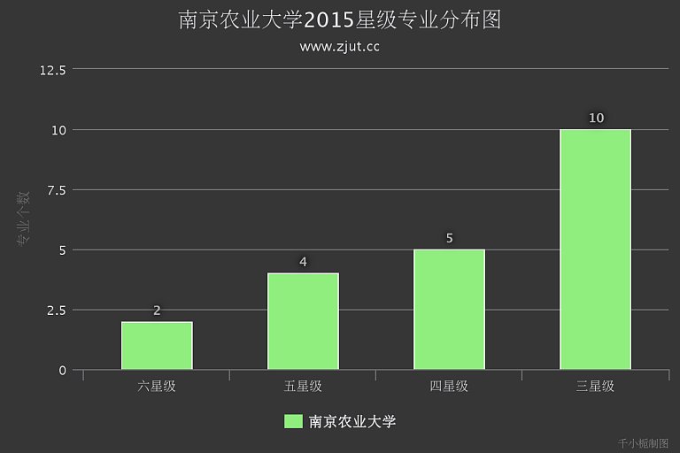 南京农业大学报考信息 南京农业大学排名 查看内容综上, 南京农业大学