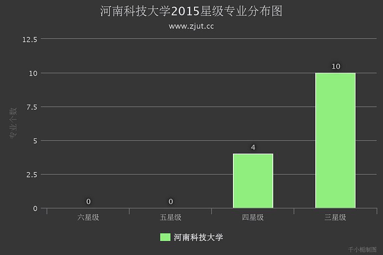 河南科技大学2015最好专业数量排名居第307名