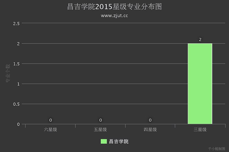 昌吉学院2015最好专业数量排名居第731名(全国)