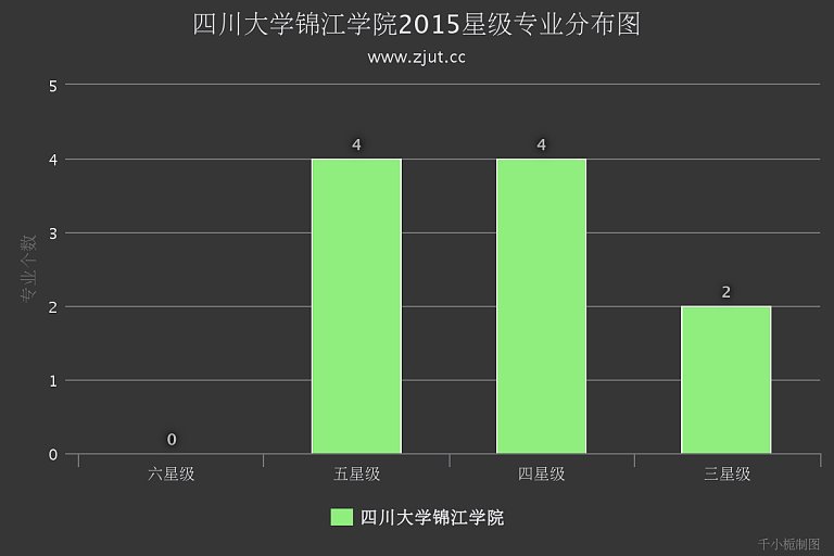 四川大学锦江学院2015最好专业数量排名居第