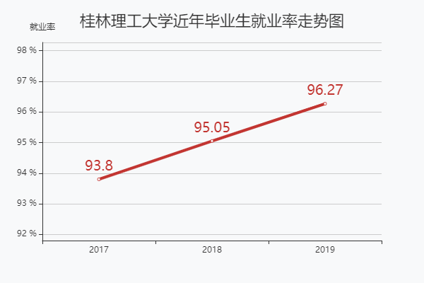 桂林理工大学2019年以毕业生就业率96.27%居培养结果排行第312名