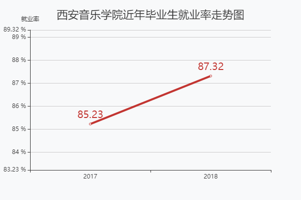 西安音乐学院2018年以毕业生就业率8732居培养结果排行第871名