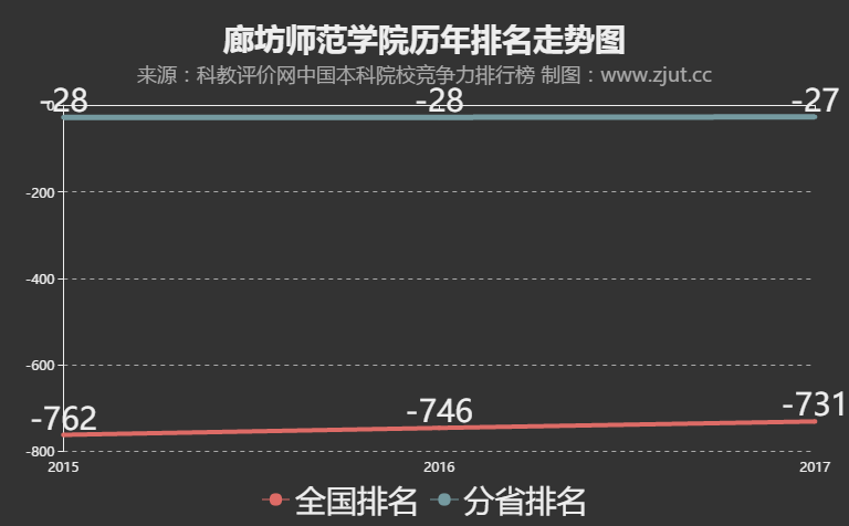 廊坊师范学院排名2017在河北排行第27.