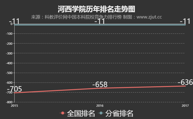 河西学院2017内地排名第636名